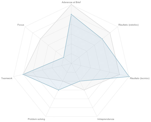Sistema grafico di valutazione VFX Wizard